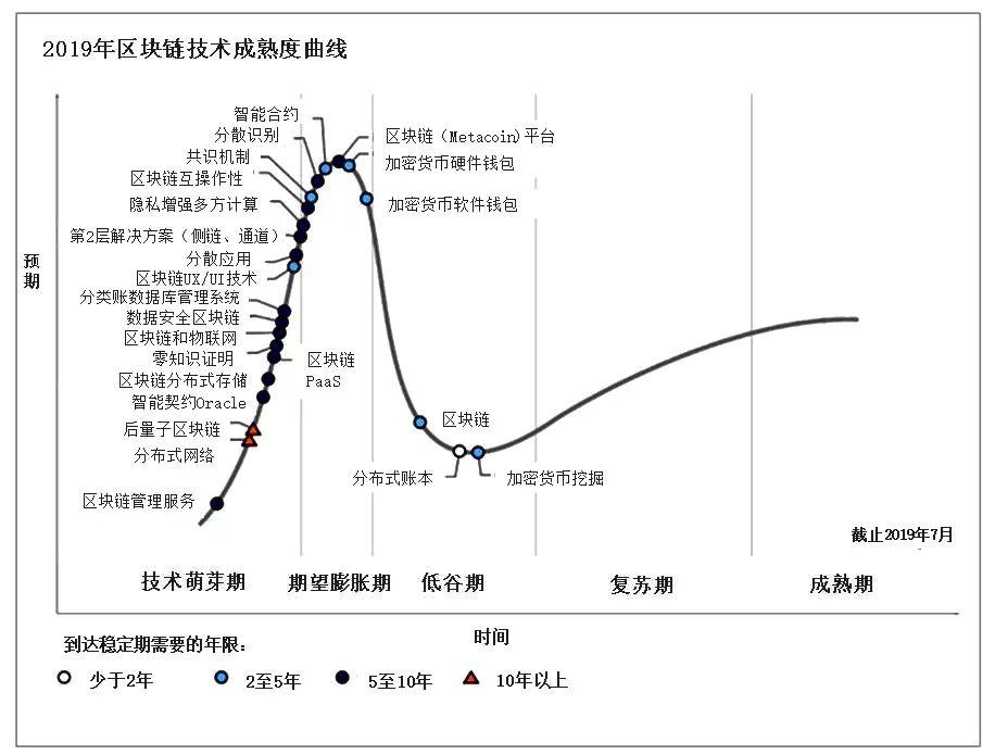 gartner 2019:区块链技术成熟度曲线